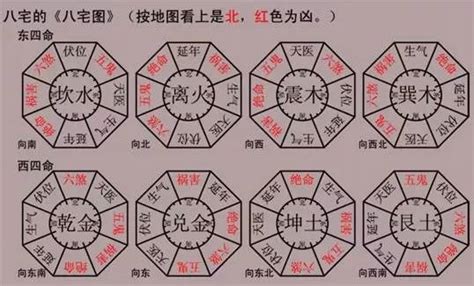 东四宅 西四宅|八宅风水讲解：什么是东四宅与西四宅？